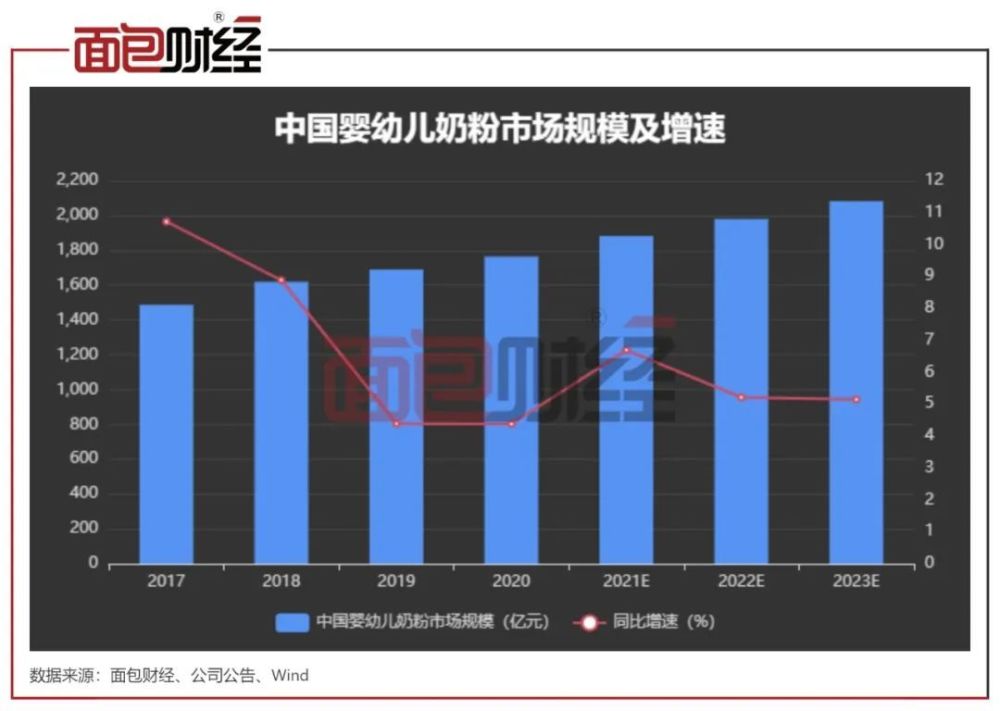 中国飞鹤市值蒸发1500亿：渠道库存堆积，成长天花板临近？