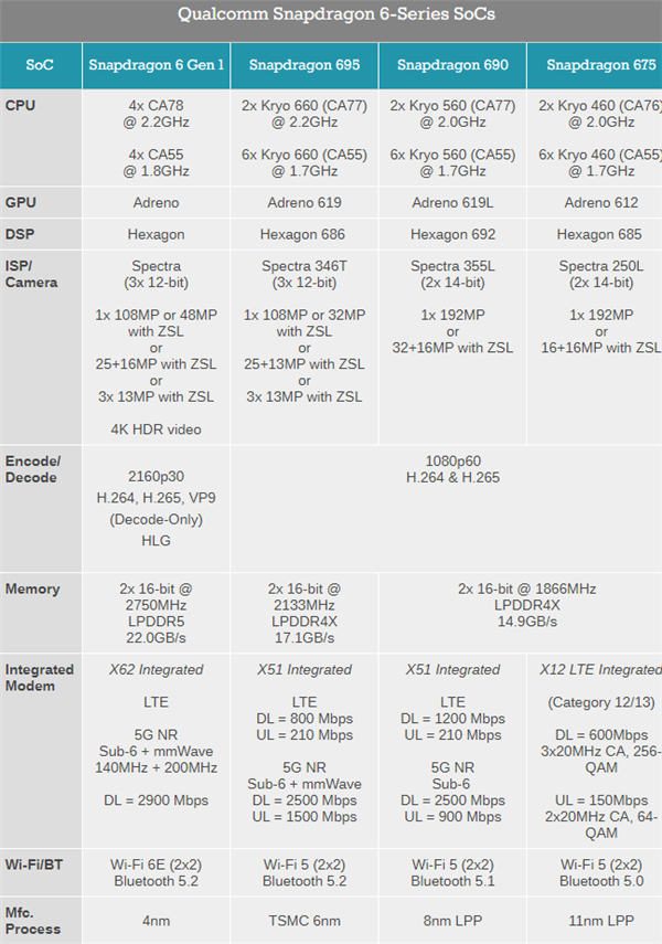 高通发布骁龙6 gen1芯片:4nm制程,ai性能增加3倍