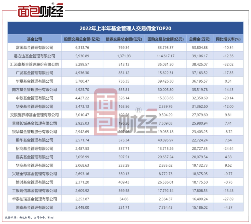 派糖：公募基金半年贡献94亿交易佣金，富国基金高居榜首豆腐汤的做法大全家常