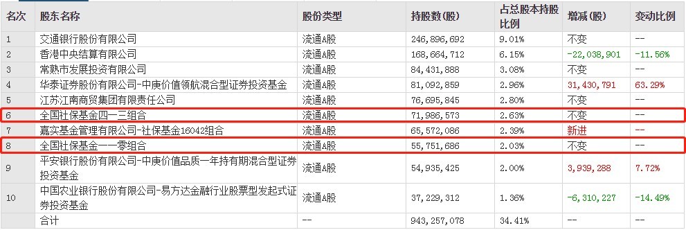 增持中信银行！社保基金现身三家上市银行前十大股东