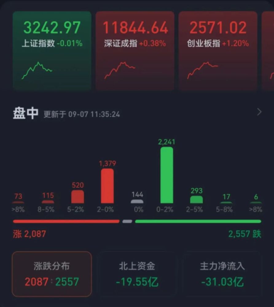 创业板指数涨逾1%，工业机床板块大涨近3%。 机构：A股进入企稳回升阶段