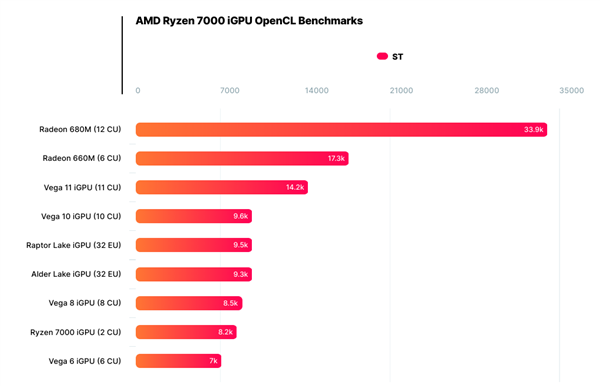 銳龍7000集顯還挺霸氣:rdna2 2個單元幹掉vega 6個單元!