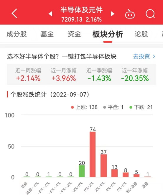 半导体板块涨2.16％华海清科涨10.44％居首泰国投资房产2023已更新(网易/今日)