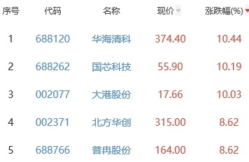 半导体板块涨2.16％华海清科涨10.44％居首泰国投资房产2023已更新(网易/今日)