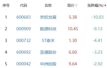 半导体板块涨2.16％华海清科涨10.44％居首泰国投资房产2023已更新(网易/今日)