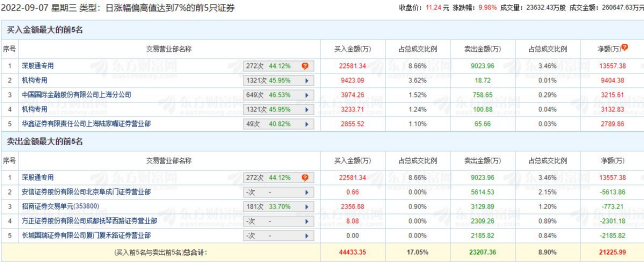 云铝股份龙虎榜：机构净买入1.25亿元