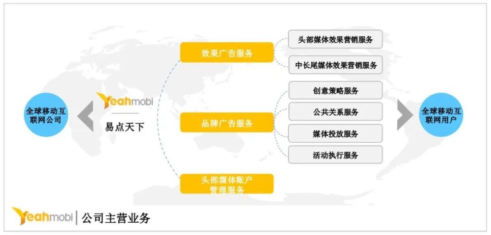 国际化智能营销服务商易点天下在深交所创业板上市 · 原文图片 7