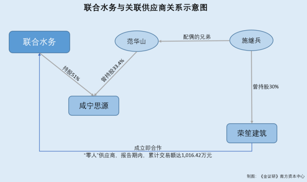 联合水务子公司财报上演变脸术昔日关联方成立即合作或为其而生全民优打手机营业厅