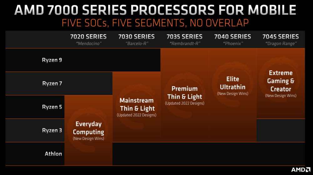 简明易懂！AMD公布锐龙7000移动处理器全新命名规则广东省机场规划图