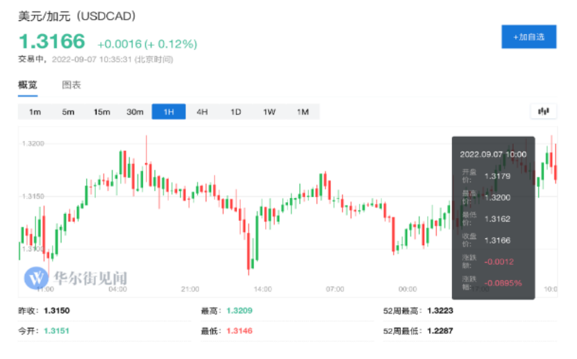 “猪队友”加拿大再次提前预告，美联储9月加息75基点不能停 第1张