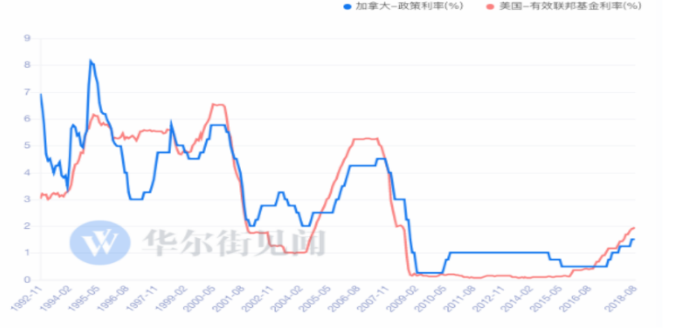 “猪队友”加拿大再次提前预告，美联储9月加息75基点不能停 第3张