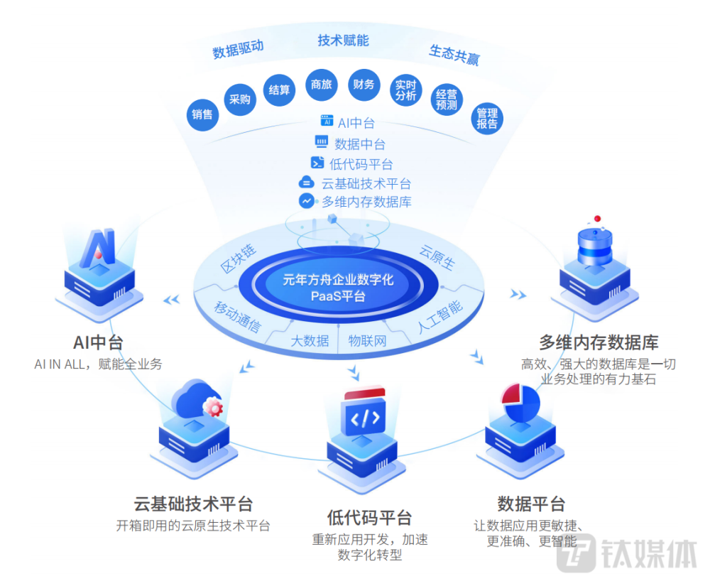 发布PaaS平台2.0，元年科技通过自主技术翘起更大市场沪江网校学英语靠谱吗