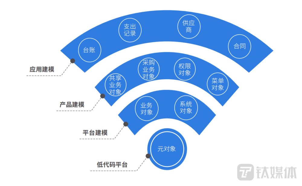 发布PaaS平台2.0，元年科技通过自主技术翘起更大市场沪江网校学英语靠谱吗