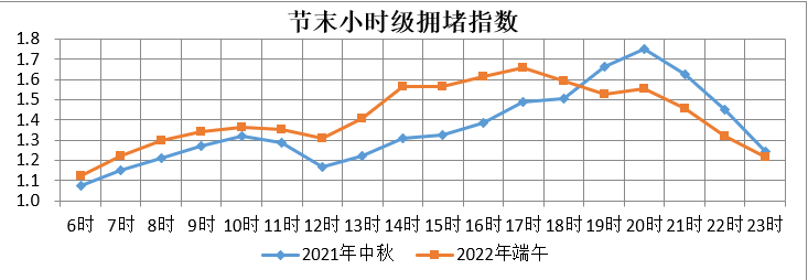 2021年中秋节为放假最后一天,从小时级拥堵指数来看,13时返程车流逐渐