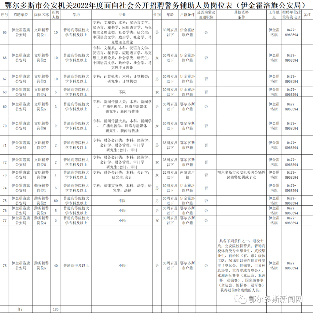 鄂尔多斯市公安机关招905名辅警！_腾讯新闻