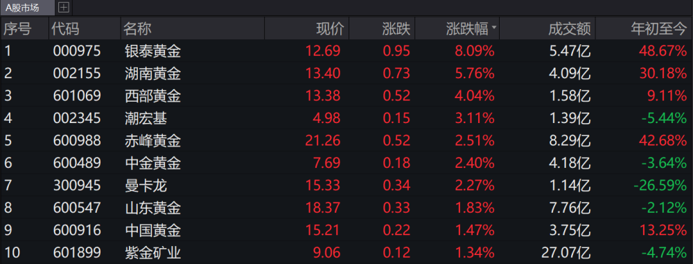 全球最大对冲基金加仓，黄金股齐涨：又到配置黄金的好时机？