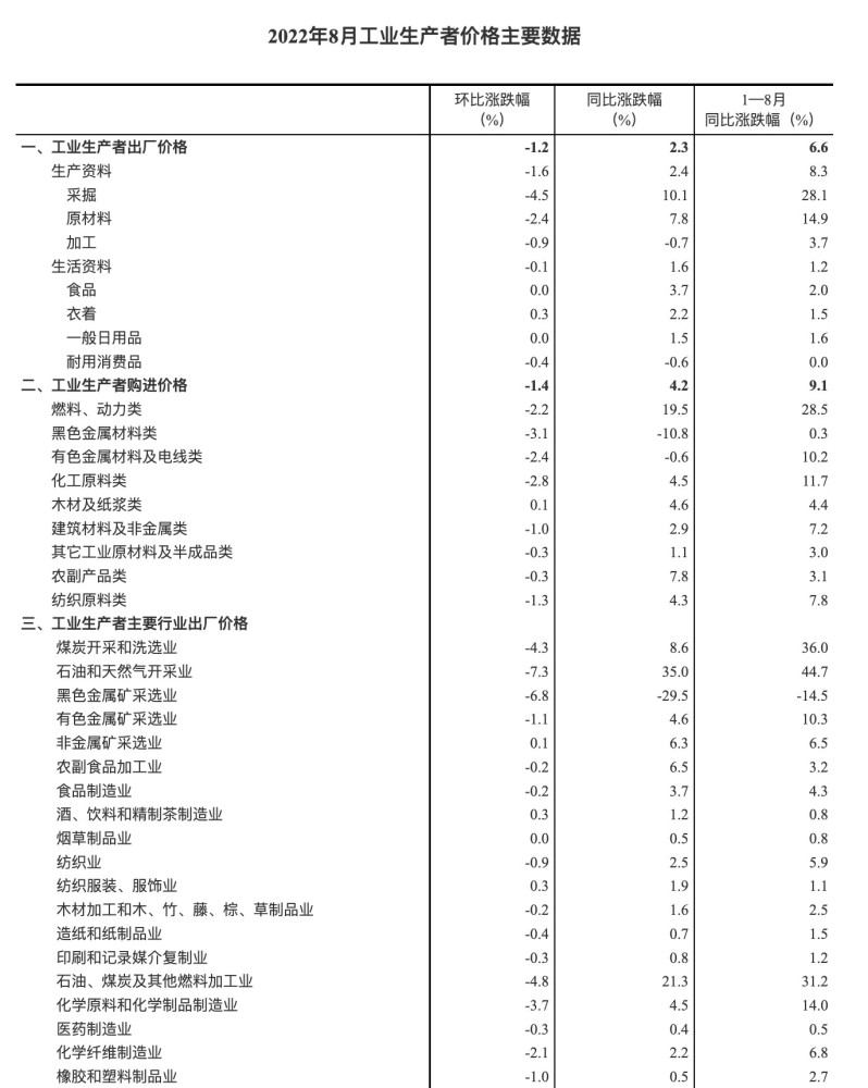 国家统计局：8月份工业生产者出厂价格同比上涨2.3%环比下降1.2%水滴筹是公益性的吗