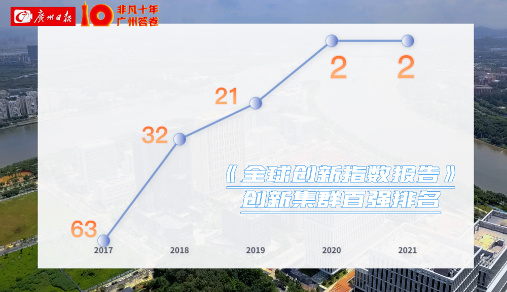 非凡十年·广州答卷｜广州奋力迈向科技创新强市