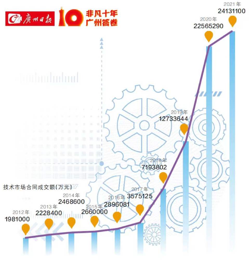 非凡十年·广州答卷｜广州奋力迈向科技创新强市
