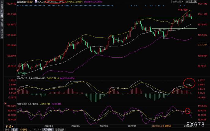 黄金交易提醒：鲍威尔如期鹰派，但美元继续回调，黄金多头仍有机会