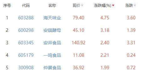 食品加工制造板块跌0.01％海天味业涨4.75％居首