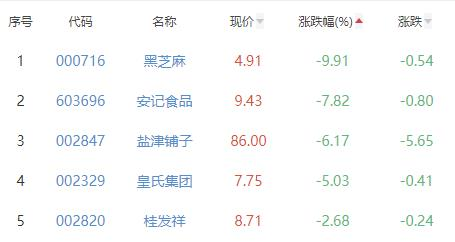 食品加工制造板块跌0.01％海天味业涨4.75％居首