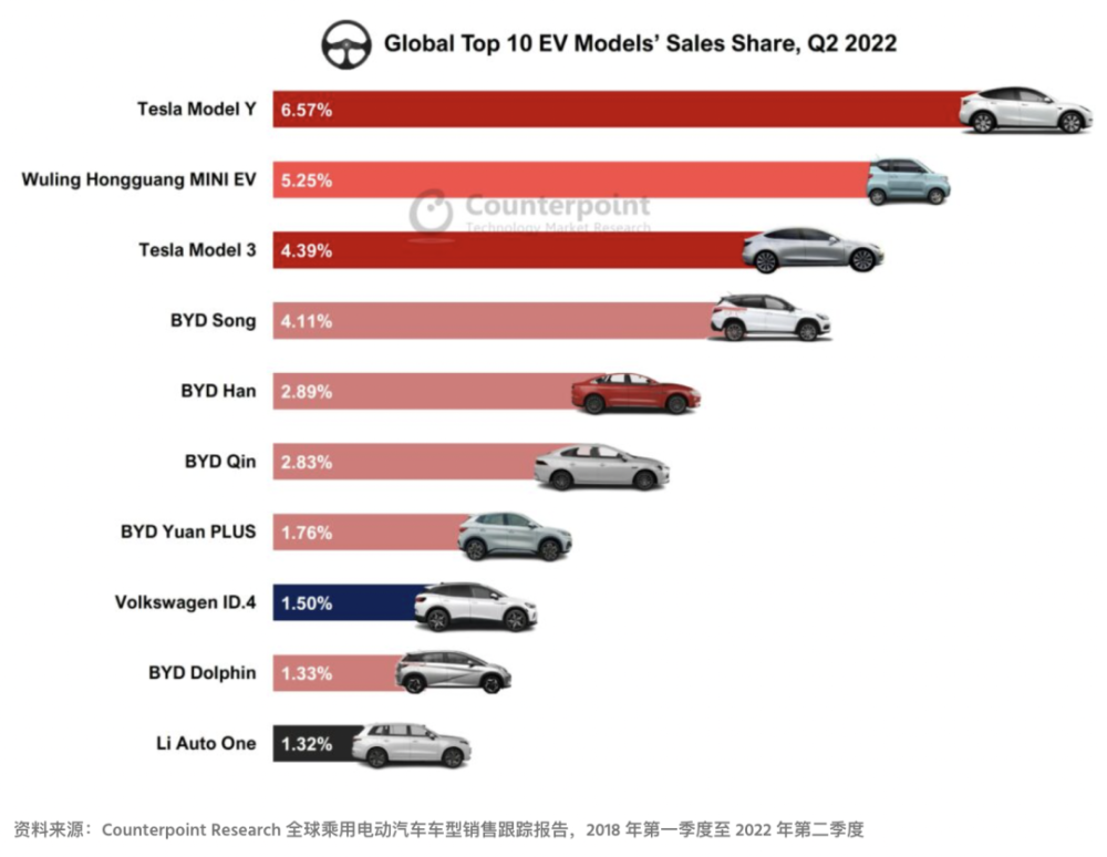 Q2全球电动汽车销量同比增长61％至218辆