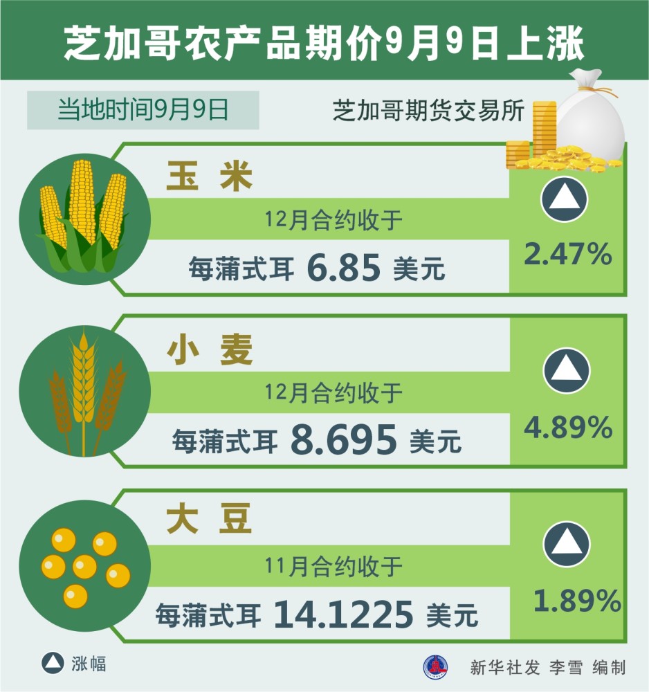 【财经·行情】芝加哥农产品期价9月9日上涨 第1张