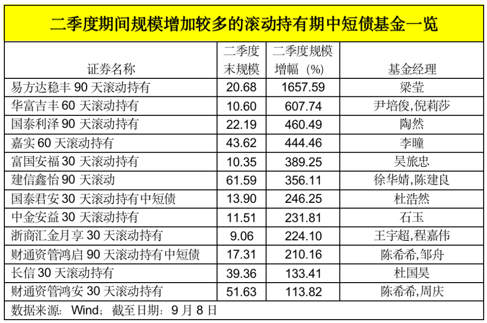 这类基金火了！规模激增近80％