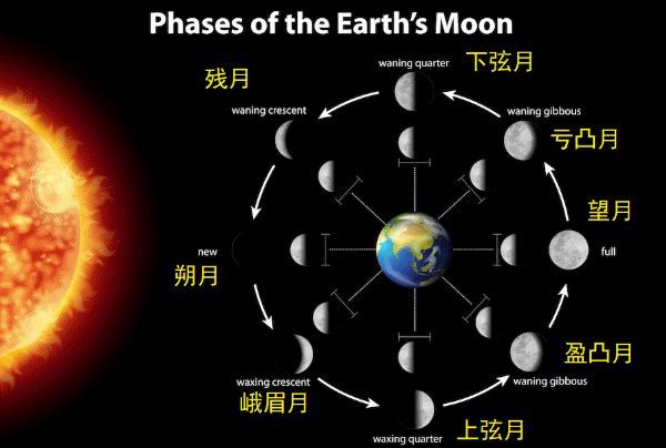 二,月相所以,农历一般规定小月29天,大月30天,用来匹配朔望月.