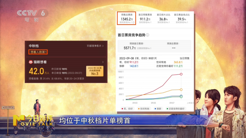 2022中秋档票房破亿，《哥，你好》领跑