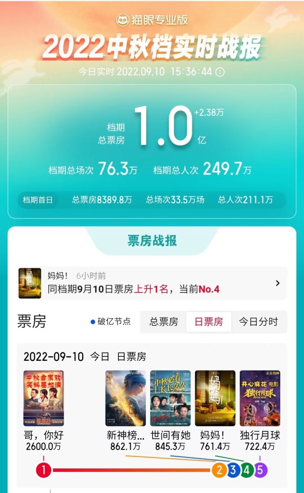 2022中秋档票房破亿，《哥，你好》领跑