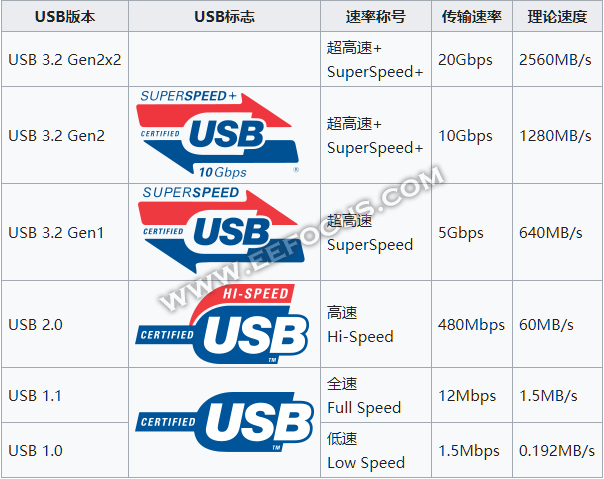 命名越来越复杂！USB4v2.0真的有用吗？二年级九色鹿教学2023已更新(今日/微博)