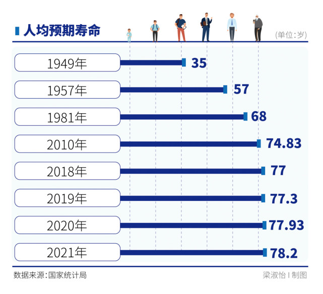 赵耀辉认为,未来中国人均预期寿命尚有较大潜力,我国社会经济条件