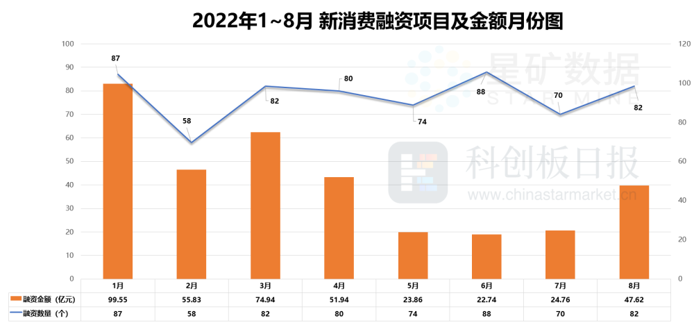 82起融资47亿元消费投资触底反弹元帅