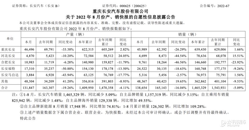 长安汽车公布8月销量海外销量增长49.55％