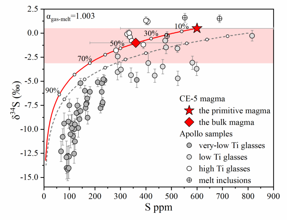 刘小莹等-GRL：嫦娥五号玄武岩的硫同位素组成及其对月幔源区的制约插图3