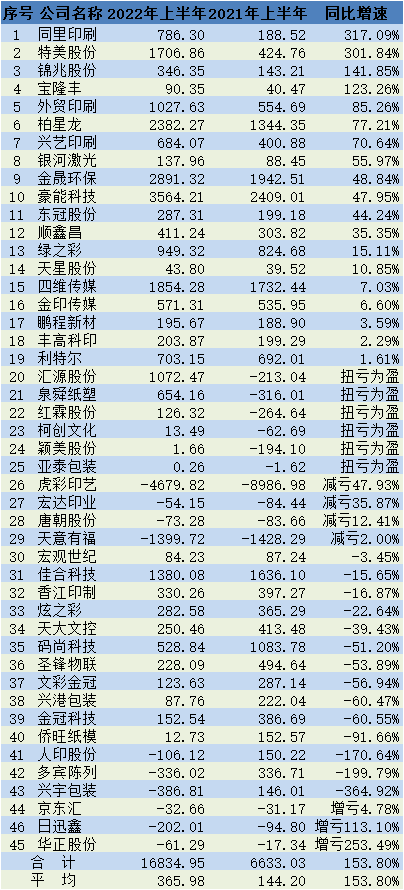 印刷包裝企業(yè)排行|2022三季度中國包裝印刷行業(yè)A股上市企業(yè)歸屬母公司凈利潤排行榜