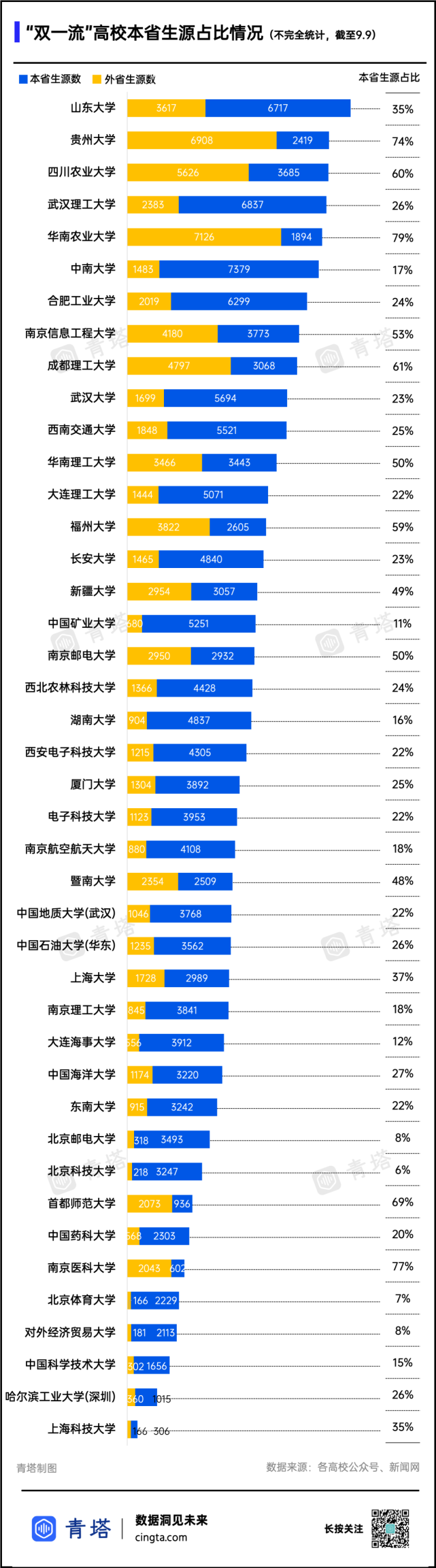 省内生源近80％！“双一流”新生大数据，来了_腾讯新闻