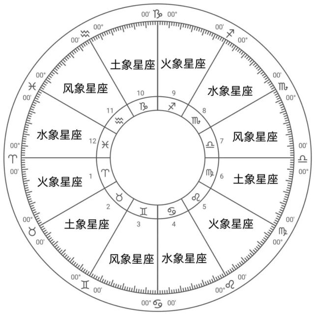 星盘科普|零基础学占星系列(3)——星座的分类(三)