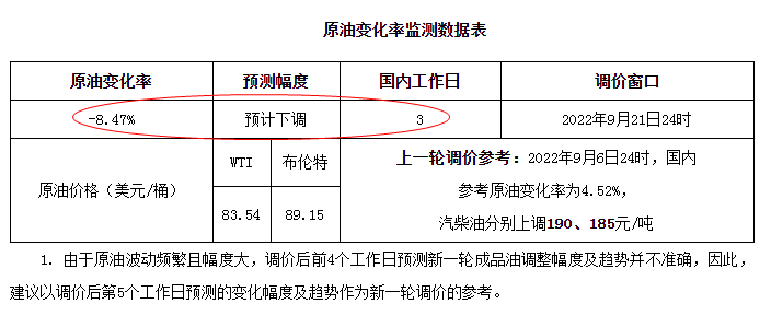 好消息！9月21日24时，国内油价或迎“大幅下调”，加油站调后价小张小王和小李是大学同学2023已更新(知乎/今日)