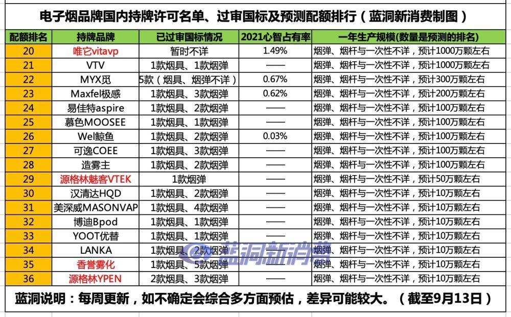 36家電子煙品牌已過審國標新增唯它香譽萬鉑vtek和ypen