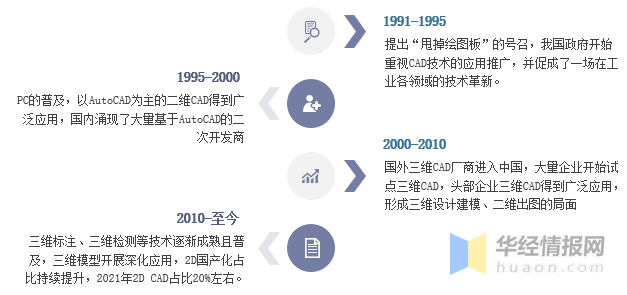 2021年中国cad软件行业发展历程,主要产业政策分析及发展趋势_腾讯