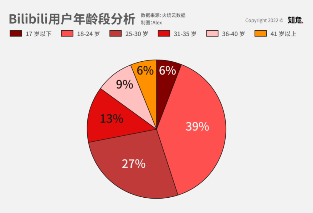 而爱奇艺的用户画像如下:你会发现这样的区别:爱奇艺用户的女性占比要