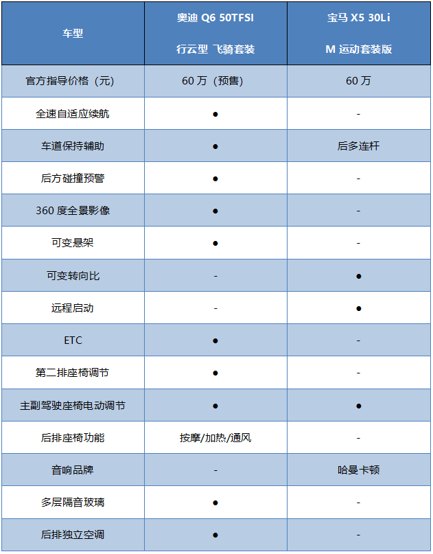 手握60万预算,上汽奥迪q6和国产宝马x5该如何选?