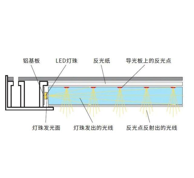 侧发光主要是led灯珠排列在灯具的侧面,与发光面垂直,光线从发光面