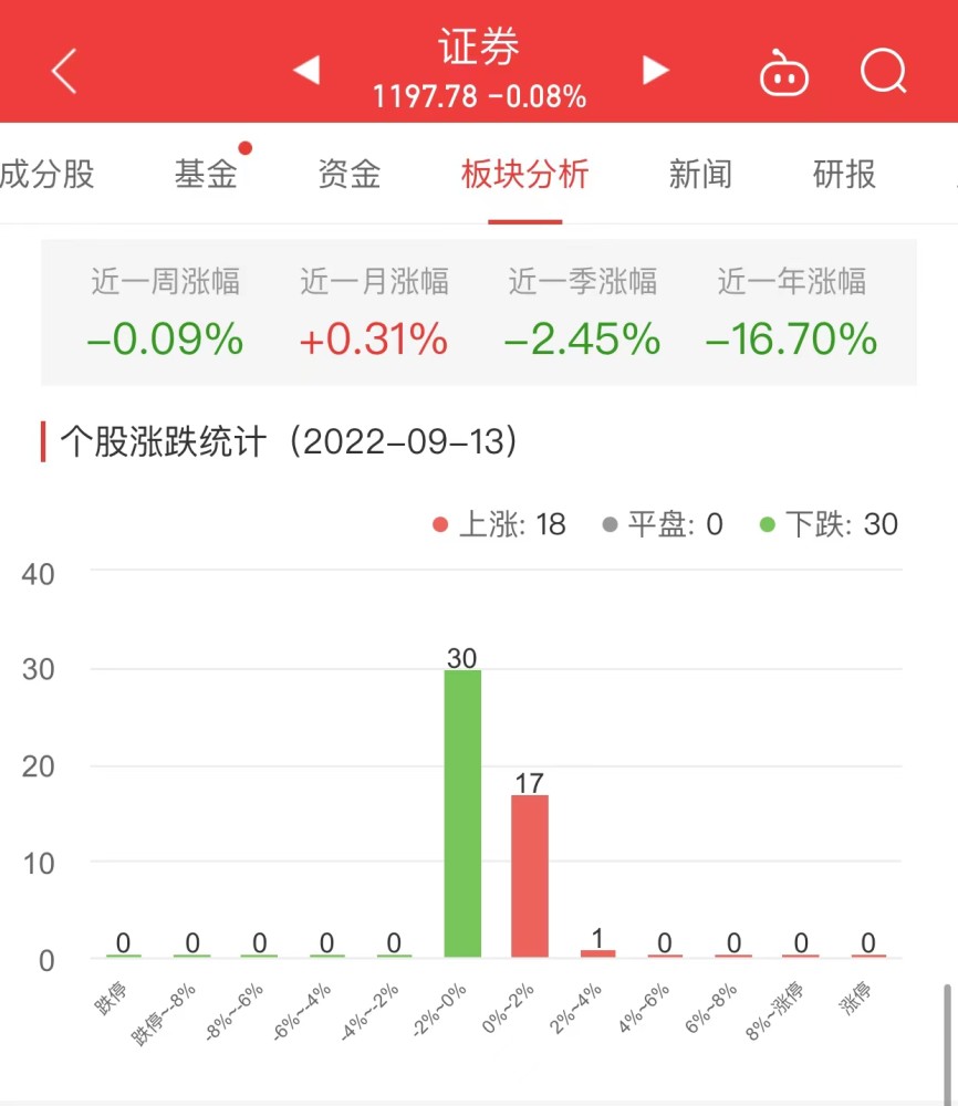 房地产开发板块跌2.42％中洲控股涨9.96％居首