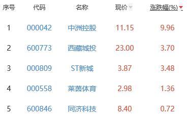 房地产开发板块跌2.42％中洲控股涨9.96％居首