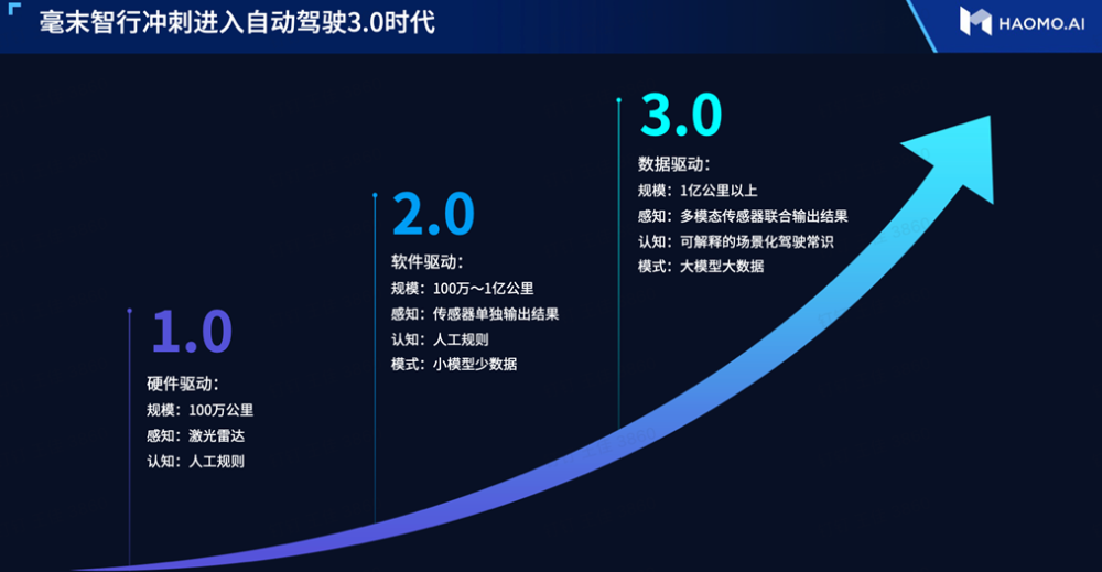 率先落地城市NOH，毫末迈入自动驾驶3.0时代的方法论女狼俱乐部下载