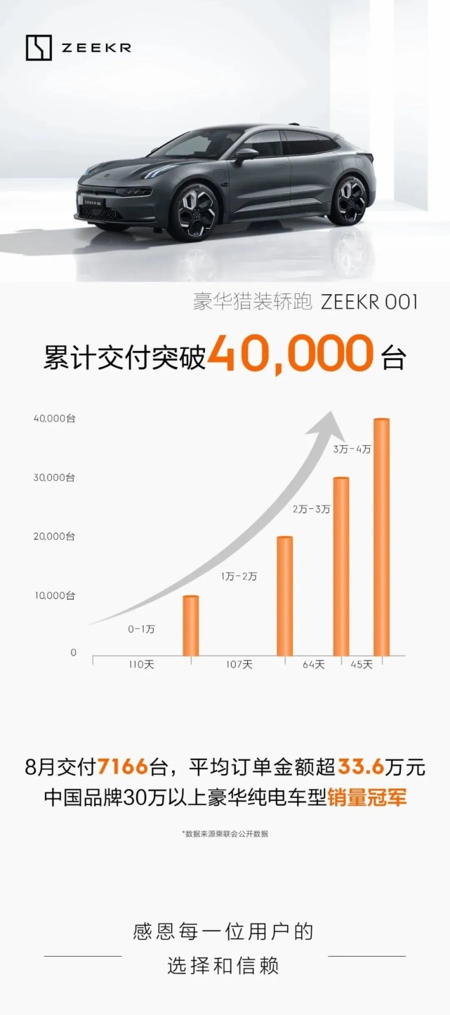 极氪 ZEEKR 001 累计交付突破 4 万台_腾讯新闻